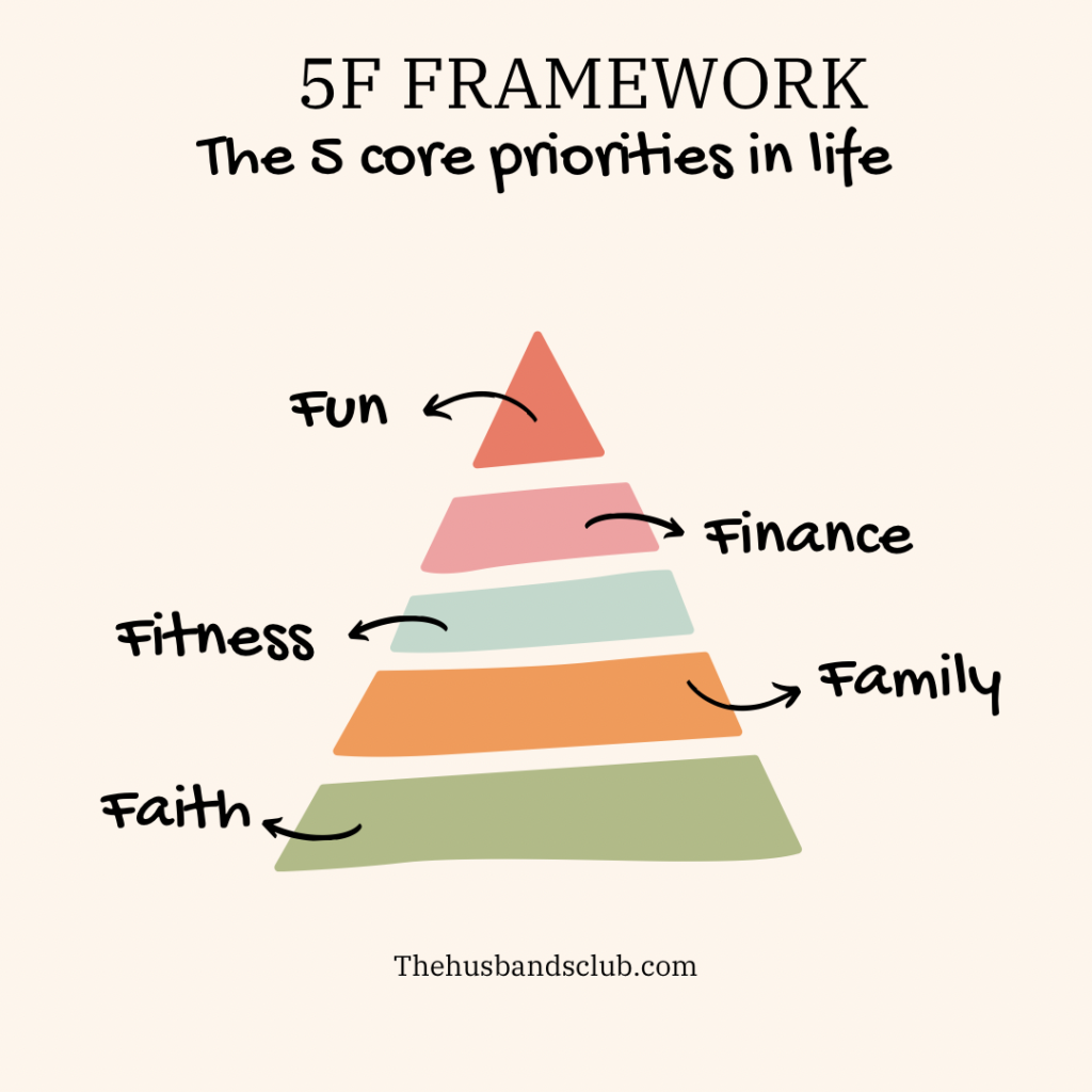 5F- Priorities for Life. Faith / Family / Fitness /Finance/ Fun